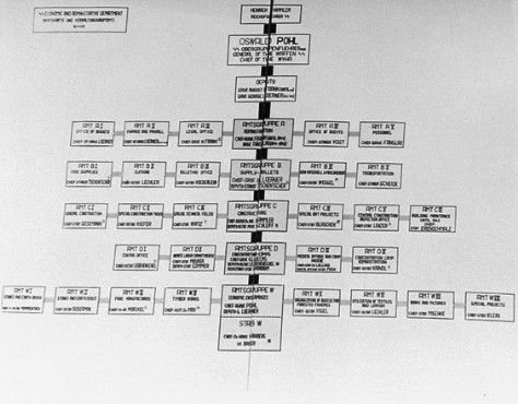A chart designating the chain of command in the Economic and Administrative Main Office (the WVHA)